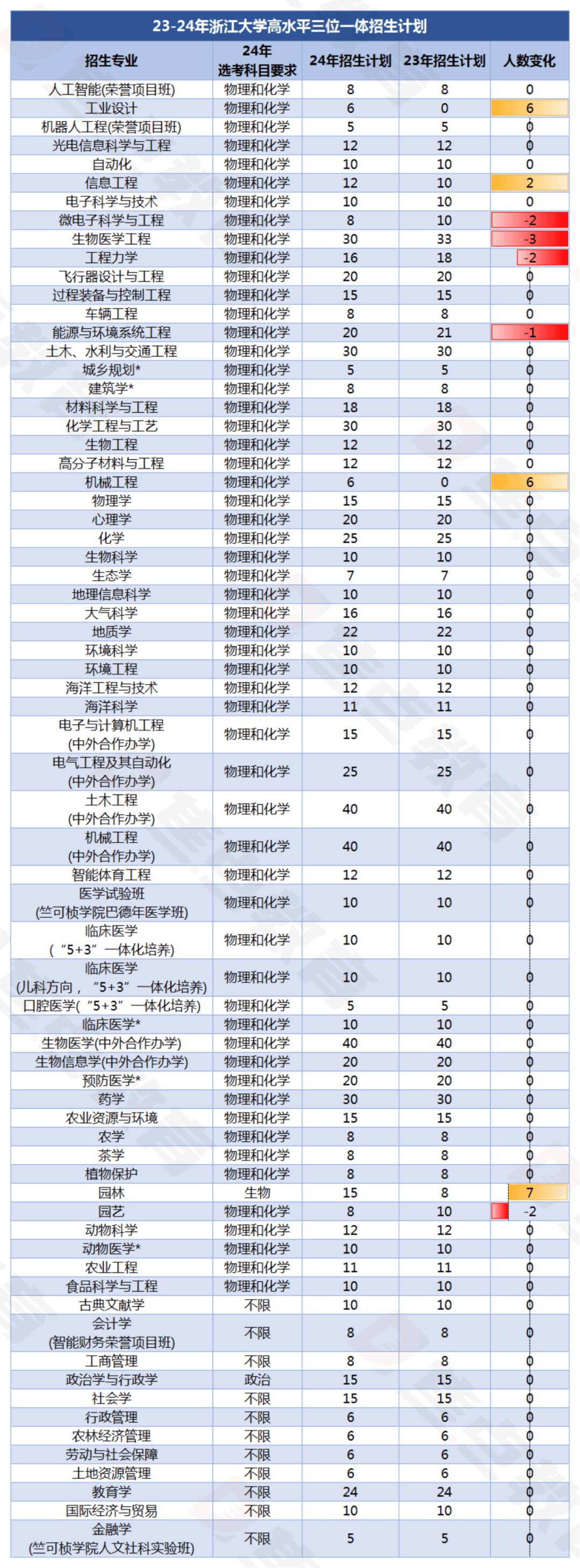 2024年浙江大学在浙招生录取情况2025年2月3日计算机工程te初审(图6)